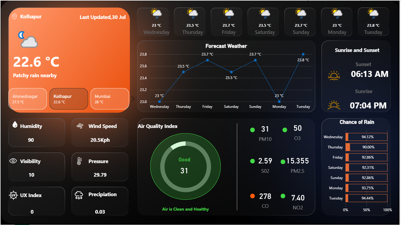Live Weather Power BI Dashboard